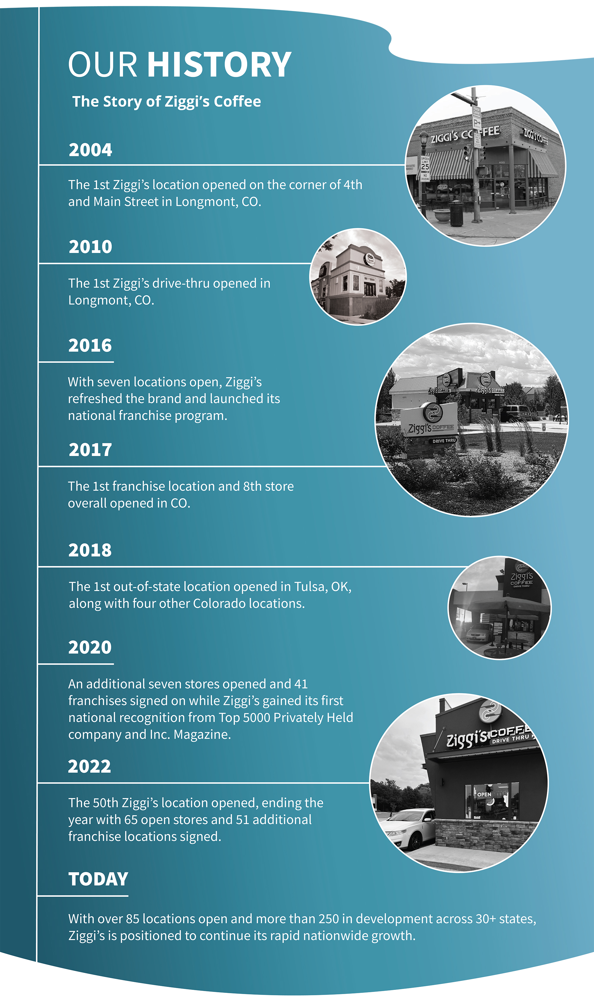 image: a full Ziggis Coffee history breakdown including 2004-the first Ziggi’s location opened on the corner of fourth and Main Street in Longmont, CO; 2010-the first Ziggis drive-thru opened in Longmont, CO; 2016-with seven locations open, Ziggi’s refreshed the brand and launched its national franchise program; 2017-the first franchise location and eighth store overall opened in CO; 2018-the first out-of-state location opened in Tulsa, OK, along with four other Colorado locations; 2020-an additional seven stores opened and forty-one franchises signed on while Ziggi’s gained its first national recognition from Top 5000 Privately Held company and Inc. Magazine; 2022-the 50th Ziggi’s location opened, ending the year with 65 open stores and 51 additional franchise locations signed; and today-with over 85 locations open and more than 250 in development across 30+ states,
Ziggi’s is positioned to continue its rapid nationwide growth.