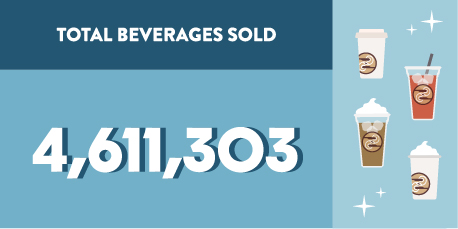 4,611,303 Beverages Sold