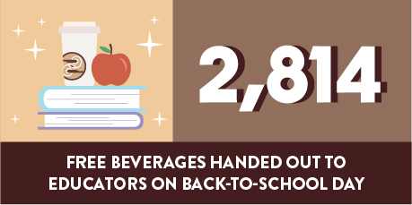 2,814 Drinks handed out to educators on Back-To-School Day