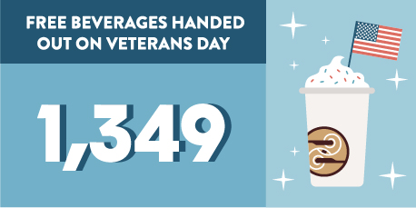 1,349 Drinks handed out to veterans on Veterans Day