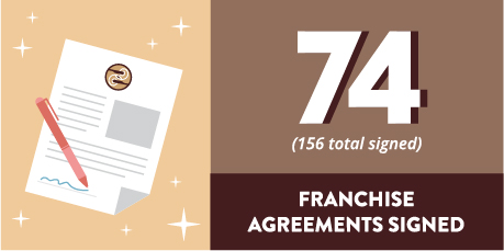 74 Franchise Agreements Signed
