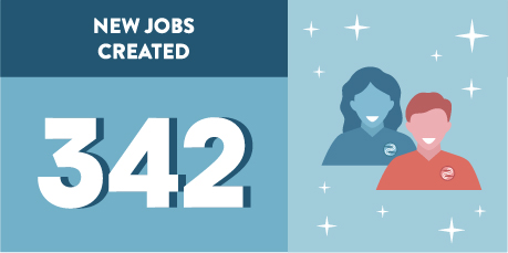 342 New Jobs Created